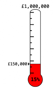 Thermometer diagram showing £150,000 money raised