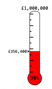 Thermometer diagram showing £356,400 money raised